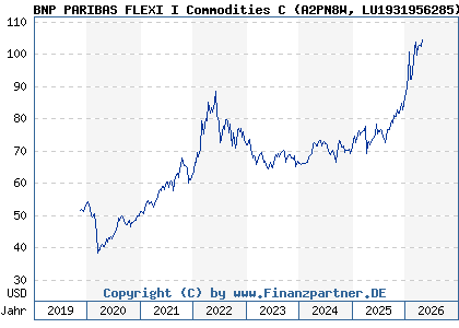 Chart: BNP PARIBAS FLEXI I Commodities C (A2PN8W LU1931956285)