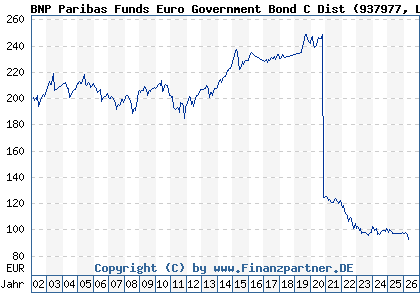 Chart: BNP Paribas Funds Euro Government Bond C Dist (937977 LU0111547609)