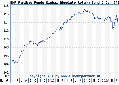 Chart: BNP Paribas Funds Global Absolute Return Bond C Cap (A3CPMP LU2155808491)