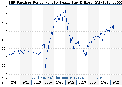 Chart: BNP Paribas Funds Nordic Small Cap C Dist (A1XBVE LU0950372911)