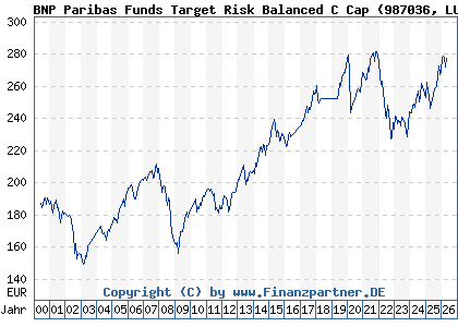 Chart: BNP Paribas Funds Target Risk Balanced C Cap (987036 LU0089291651)