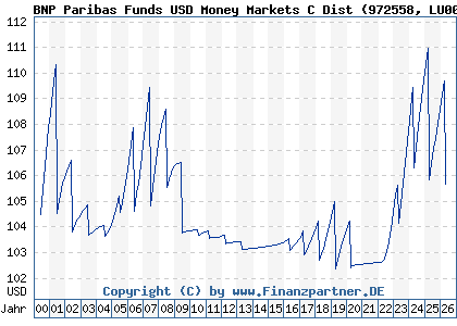 Chart: BNP Paribas Funds USD Money Markets C Dist (972558 LU0012186549)