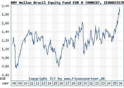 Chart: BNY Mellon Brazil Equity Fund EUR A (A0NCB7 IE00B23S7K36)