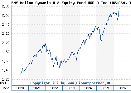 Chart: BNY Mellon Dynamic U S Equity Fund USD A Inc (A2JG6M IE00BYZ8WG68)
