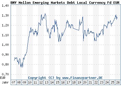 Chart: BNY Mellon Emerging Markets Debt Local Currency Fd EUR A (A0MNYX IE00B11YFH93)