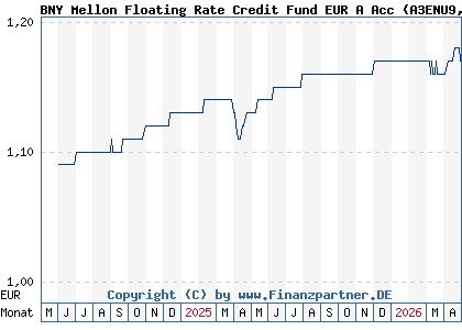 Chart: BNY Mellon Floating Rate Credit Fund EUR A Acc (A3ENU9 IE00BK5H8D49)