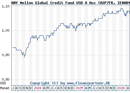 Chart: BNY Mellon Global Credit Fund USD A Acc (A2P7FR IE00BYZW4P13)