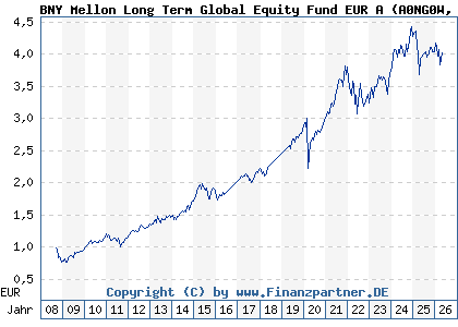 Chart: BNY Mellon Long Term Global Equity Fund EUR A (A0NG0W IE00B29M2H10)