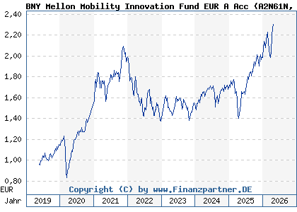 Chart: BNY Mellon Mobility Innovation Fund EUR A Acc (A2N61N IE00BZ199G90)