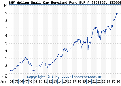 Chart: BNY Mellon Small Cap Euroland Fund EUR A (693827 IE0003867441)
