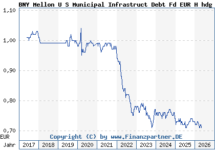 Chart: BNY Mellon U S Municipal Infrastruct Debt Fd EUR H hdg Inc (A2DQGX IE00BDCJYG94)