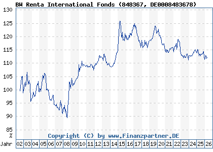 Chart: BW Renta International Fonds (848367 DE0008483678)