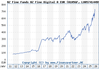 Chart: BZ Fine Funds BZ Fine Digital A EUR (A1H5GF LU0574144993)