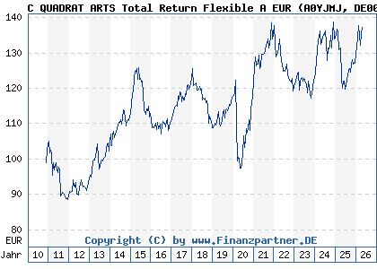 Chart: C QUADRAT ARTS Total Return Flexible A EUR (A0YJMJ DE000A0YJMJ5)