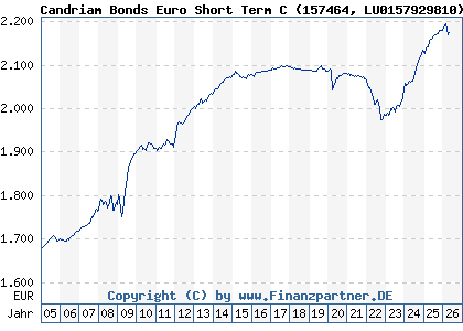 Chart: Candriam Bonds Euro Short Term C (157464 LU0157929810)