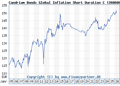 Chart: Candriam Bonds Global Inflation Short Duration C (260600 LU0165520114)
