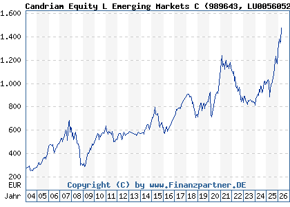 Chart: Candriam Equity L Emerging Markets C (989643 LU0056052961)