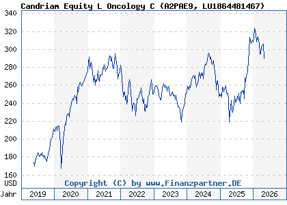 Chart: Candriam Equity L Oncology C (A2PAE9 LU1864481467)