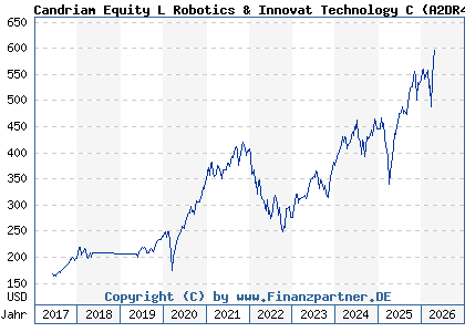 Chart: Candriam Equity L Robotics & Innovat Technology C (A2DR4U LU1502282558)