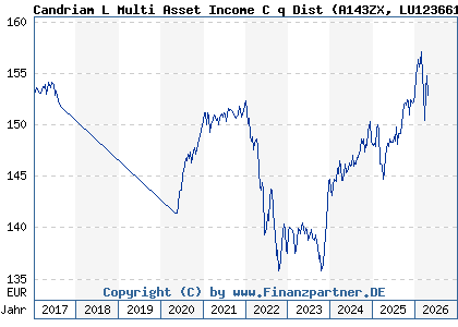 Chart: Candriam L Multi Asset Income C q Dist (A143ZX LU1236612575)