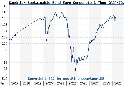 Chart: Candriam Sustainable Bond Euro Corporate C Thes (A2AM79 LU1313770452)