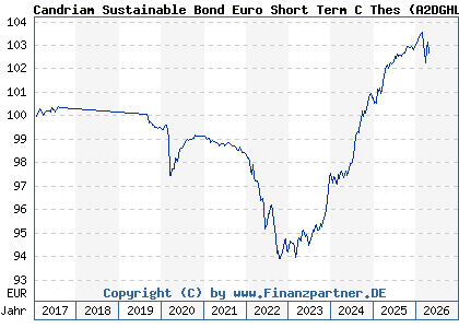 Chart: Candriam Sustainable Bond Euro Short Term C Thes (A2DGHL LU1434521826)