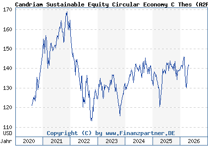 Chart: Candriam Sustainable Equity Circular Economy C Thes (A2P54E LU2109440870)