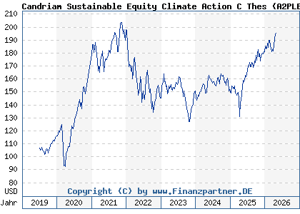 Chart: Candriam Sustainable Equity Climate Action C Thes (A2PLBG LU1932633644)