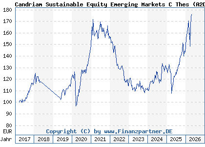 Chart: Candriam Sustainable Equity Emerging Markets C Thes (A2DL75 LU1434523954)