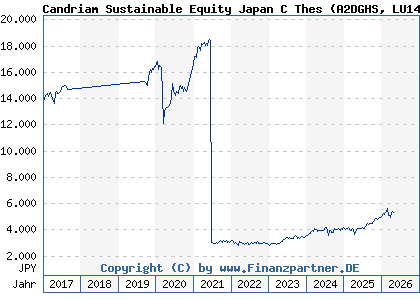 Chart: Candriam Sustainable Equity Japan C Thes (A2DGHS LU1434526460)