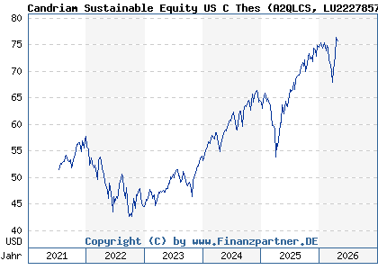 Chart: Candriam Sustainable Equity US C Thes (A2QLCS LU2227857070)