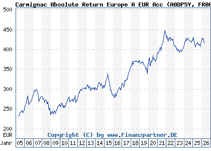 Chart: Carmignac Absolute Return Europe A EUR Acc (A0DP5Y FR0010149179)