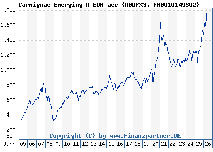 Chart: Carmignac Emerging A EUR acc (A0DPX3 FR0010149302)
