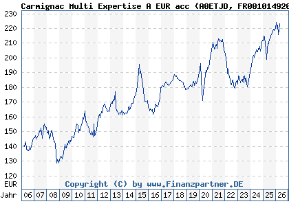 Chart: Carmignac Multi Expertise A EUR acc (A0ETJD FR0010149203)