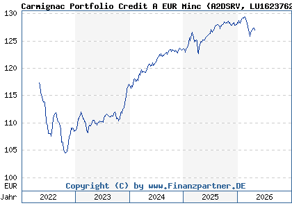 Chart: Carmignac Portfolio Credit A EUR Minc (A2DSRV LU1623762926)