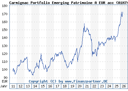 Chart: Carmignac Portfolio Emerging Patrimoine A EUR acc (A1H7X0 LU0592698954)