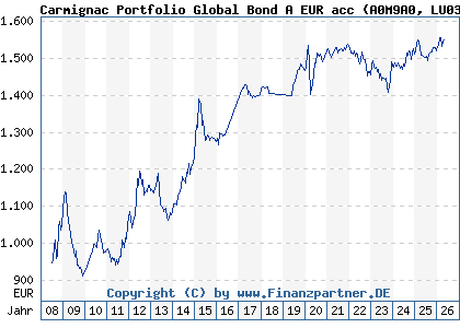 Chart: Carmignac Portfolio Global Bond A EUR acc (A0M9A0 LU0336083497)
