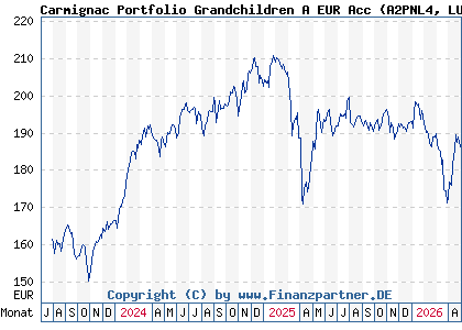 Chart: Carmignac Portfolio Grandchildren A EUR Acc (A2PNL4 LU1966631001)