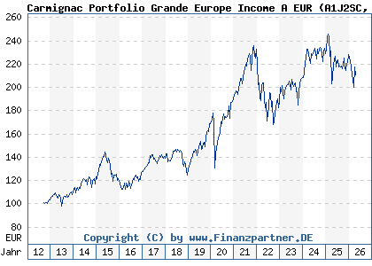 Chart: Carmignac Portfolio Grande Europe Income A EUR (A1J2SC LU0807689152)