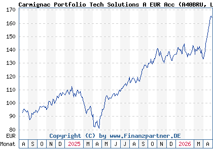 Chart: Carmignac Portfolio Tech Solutions A EUR Acc (A40BRU LU2809794220)