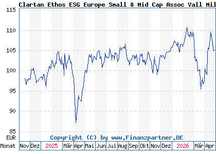 Chart: Clartan Ethos ESG Europe Small & Mid Cap Assoc Vall Mil (A40RMF LU2858697498)