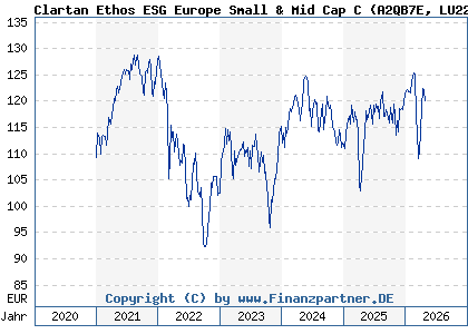 Chart: Clartan Ethos ESG Europe Small & Mid Cap C (A2QB7E LU2225829204)