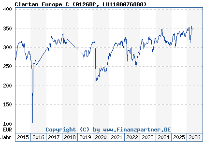 Chart: Clartan Europe C (A12GBP LU1100076808)