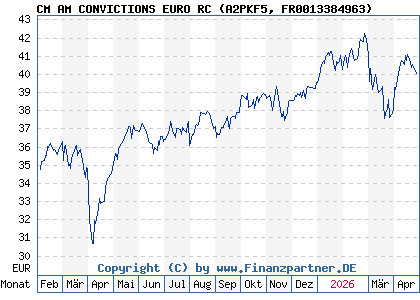 Chart: CM AM CONVICTIONS EURO RC (A2PKF5 FR0013384963)