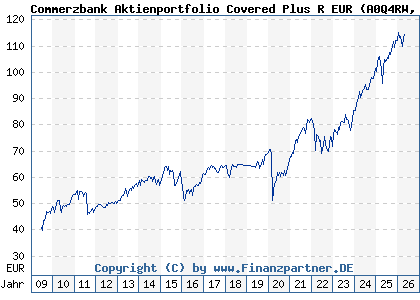 Chart: Commerzbank Aktienportfolio Covered Plus R EUR (A0Q4RW LU0372290675)