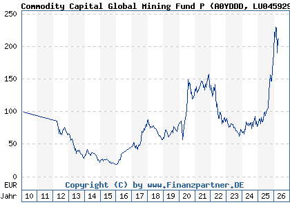 Chart: Commodity Capital Global Mining Fund P (A0YDDD LU0459291166)