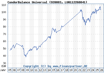 Chart: CondorBalance Universal (939883 LU0112268841)