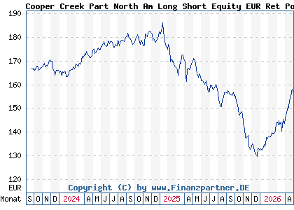 Chart: Cooper Creek Part North Am Long Short Equity EUR Ret Pooled (A2N5PQ IE00BG08NP17)