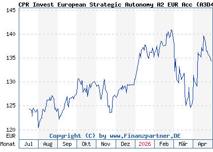 Chart: CPR Invest European Strategic Autonomy A2 EUR Acc (A3D43T LU2570611082)