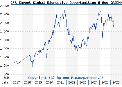 Chart: CPR Invest Global Disruptive Opportunities A Acc (A2DHMJ LU1530899142)